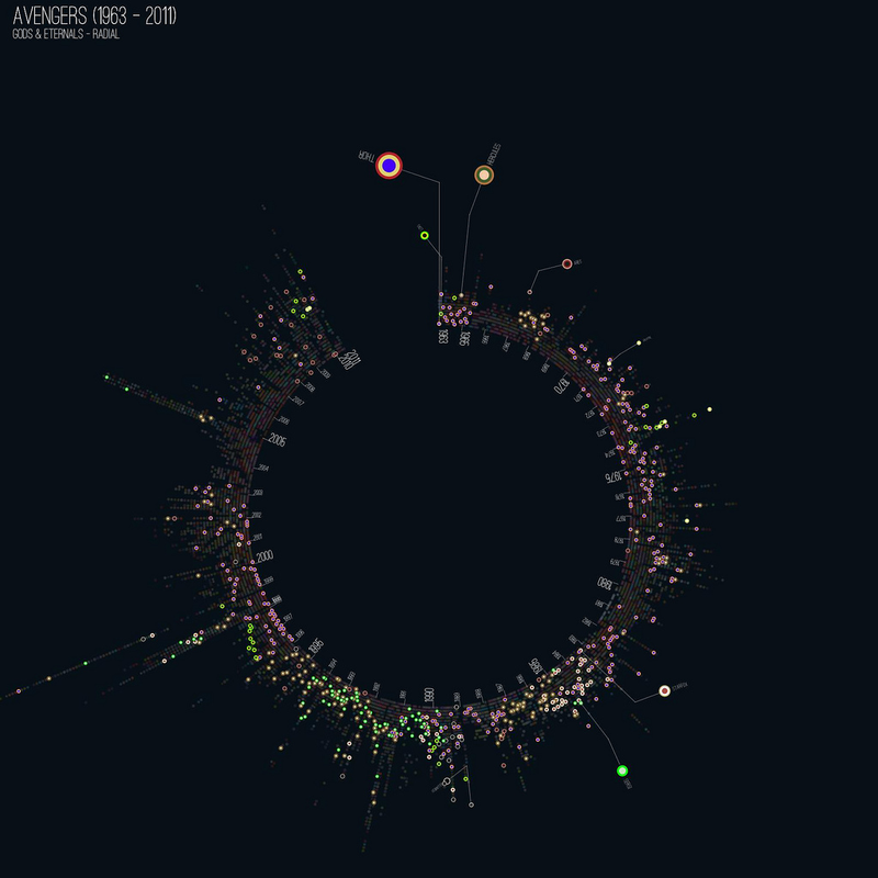 Illustration for article titled Amazing Data Visualizations of Every Avengers Comic Ever